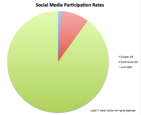 miera účasti na sociálnych sieťach