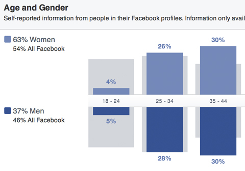 facebookové publikum ponúka členenie podľa pohlavia a veku