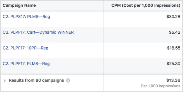 CPM na Facebooku podľa kampane