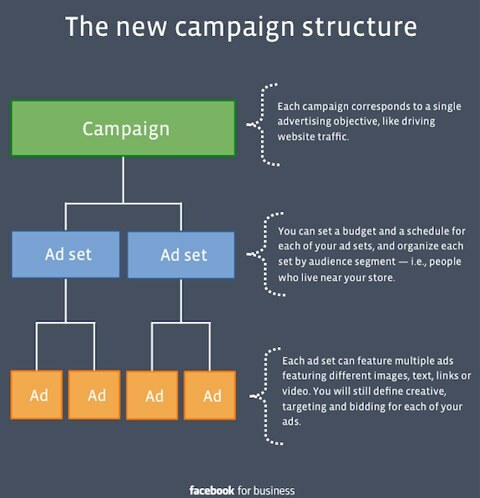 štruktúra facebookovej kampane