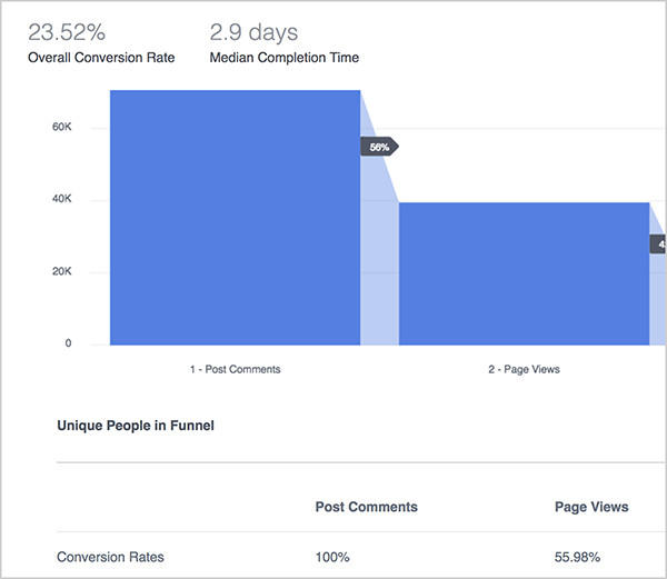 Andrew Foxwell vysvetľuje výhody dashboardu Funnels v aplikácii Facebook Analytics. Modrý graf tu ilustruje výkonnosť zúženia, ktoré sleduje komentáre, zobrazenia stránky a potom nákupy. V hornej časti je celková miera konverzie 23,52% a stredná doba dokončenia 2,9 dňa. Pod grafom sa zobrazuje graf s nasledujúcimi stĺpcami: Uverejňovanie komentárov, Zobrazenia stránok, Nákupy. Riadky v grafe, ktoré nie sú zobrazené, obsahujú rôzne metriky.