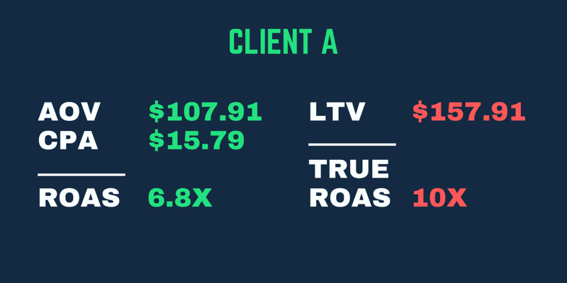 Skutočný príklad ROAS, kde sú návratnosti vyššie pri zohľadnení LTV zákazníka, nielen pri jeho ROAS pri prvom nákupe.
