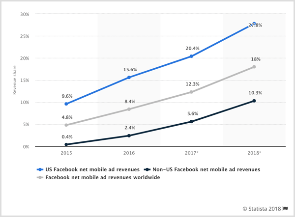 Štatistický graf čistých výnosov z mobilných reklám spoločnosti Facebook pre USA, mimo USA a na celom svete.