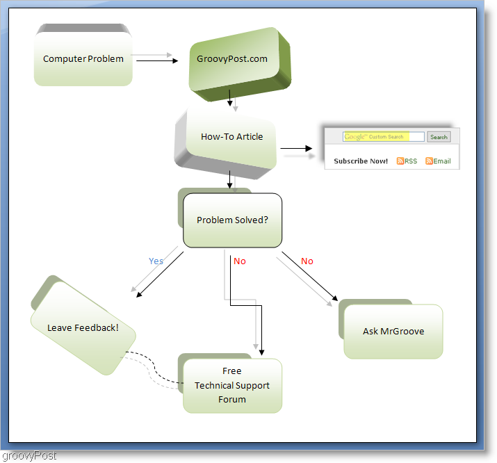 groovyPost vývojový diagram