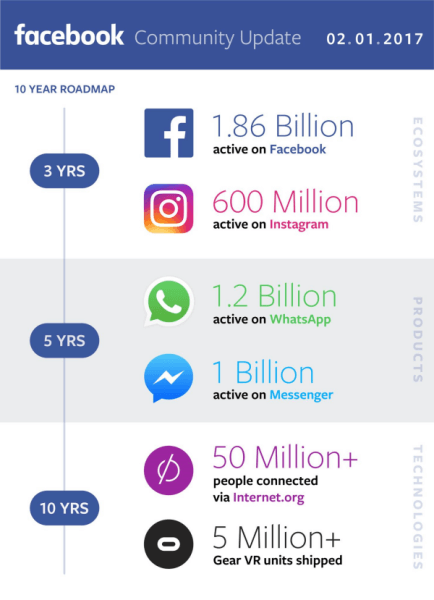  Facebook sa podelil o svoje príjmy za Q4 a celý rok 2016 a poskytol informácie o svojom pokroku v budovaní globálnej komunity.