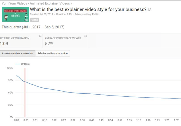 Absolútne udržanie publika odhaľuje počet zobrazení rôznych častí videí YouTube.