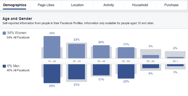 Získajte prehľad o svojom vlastnom publiku na Facebooku pohľadom na rôzne dostupné grafy údajov.