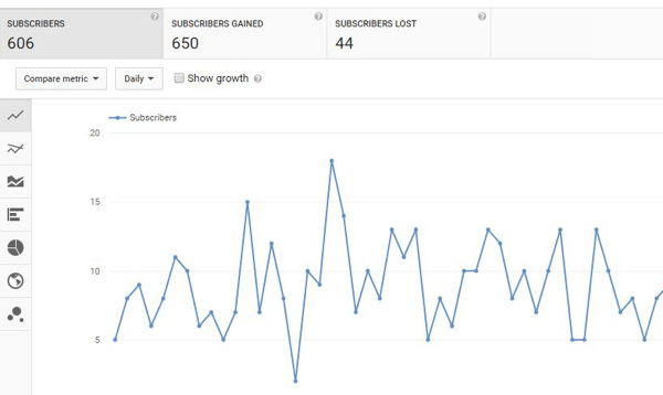 Sledujte rast počtu predplatiteľov YouTube v priebehu času.