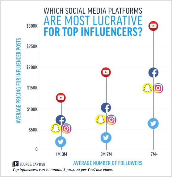Graf Forbes znázorňujúci najlepších ovplyvňujúcich pre rôzne platformy sociálnych médií.