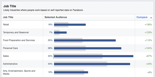 facebookové publikum nahliada do pracovných titulov