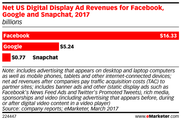 Príjmy spoločnosti Snapchat z reklamy zaostávajú za príjmami z Facebooku.