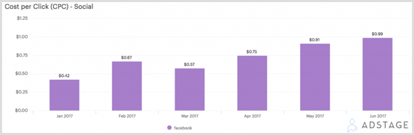 Graf AdStage zobrazujúci cenu za kliknutie (CPC) pre reklamy na Facebooku.