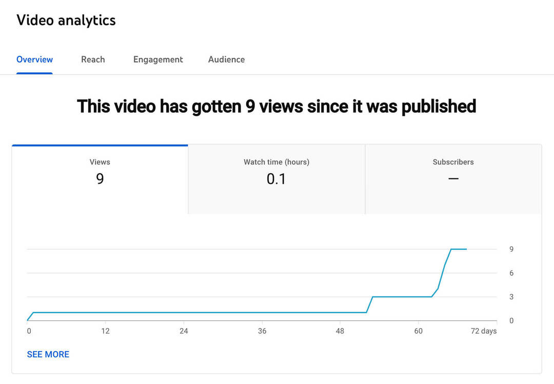 ako-zobraziť-top-youtube-shorts-analytics-video-page-engagement-audience-meters-example-6