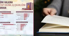 Skúmali sa čitateľské návyky tureckých ľudí! Väčšina tlačených kníh sa číta