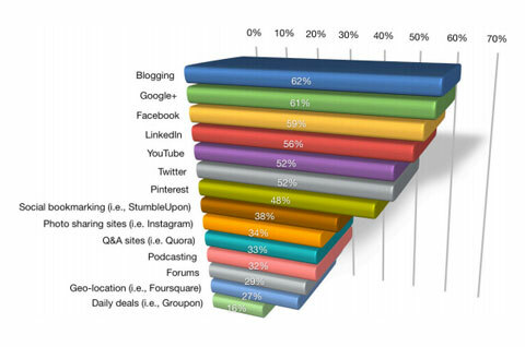 blogovanie je na prvom mieste grafu