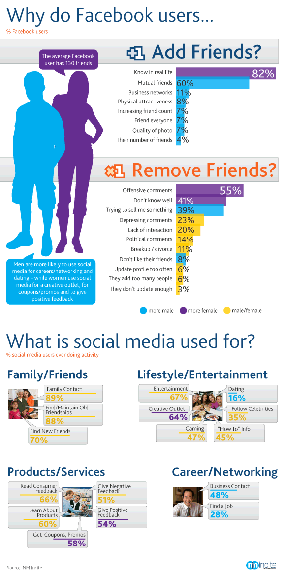 facebook priatelia infografika