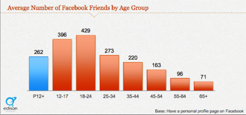 mladí používatelia facebooku priatelia
