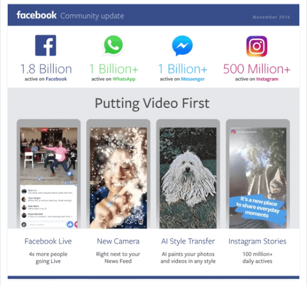 Facebook dosiahol významný míľnik 1,8 miliárd aktívnych používateľov mesačne na svojich stránkach a 1,2 miliárd denných používateľov svojich aplikácií.