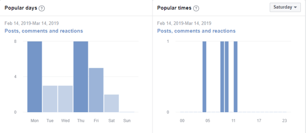 Ako vylepšiť svoju komunitu na Facebooku, príklad metrík na Facebooku, ktoré zobrazujú populárne dni a populárne časy