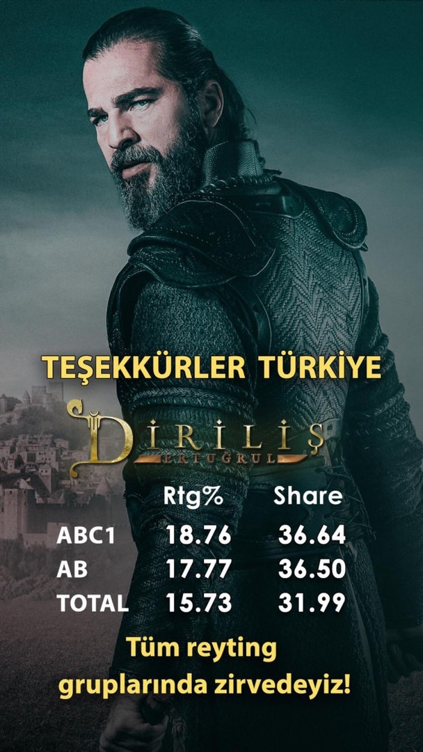 Držitelia rekordov s ratingom "Resurrection Ertuğrul" strojnásobili svojich konkurentov!