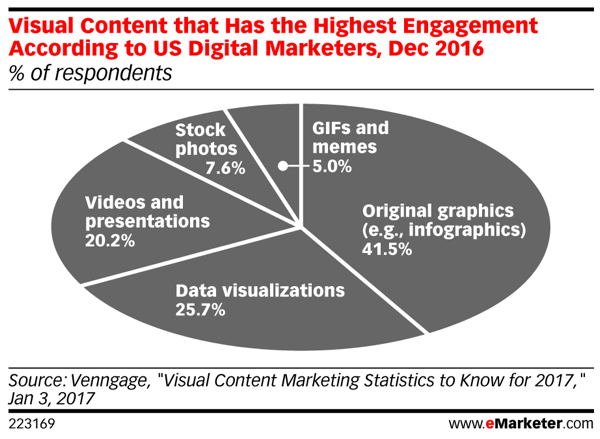 Vizuálny obsah generuje najvyššie percento zapojenia do sociálnych médií.