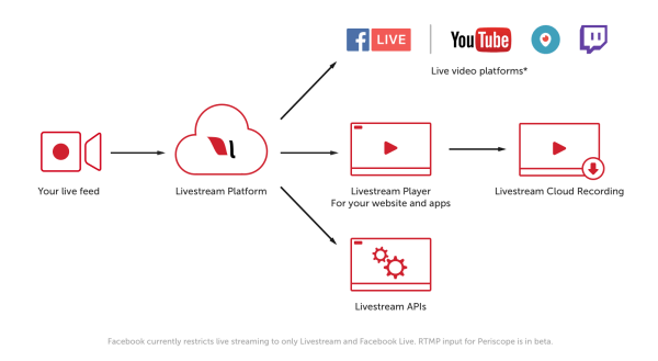 Prémioví a firemní zákazníci Livestream teraz budú môcť osloviť milióny divákov na streamovacích cieľoch s povoleným RTMP, ako sú YouTube Live, Periscope a Twitch.