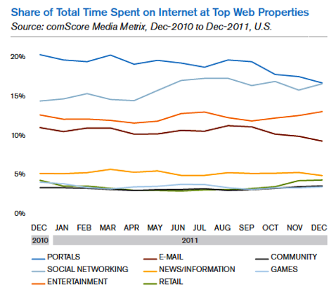 podiel celkového času stráveného na internete