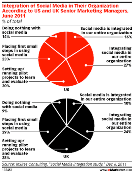 emarketer prieskum podnikania pomocou sociálnych médií