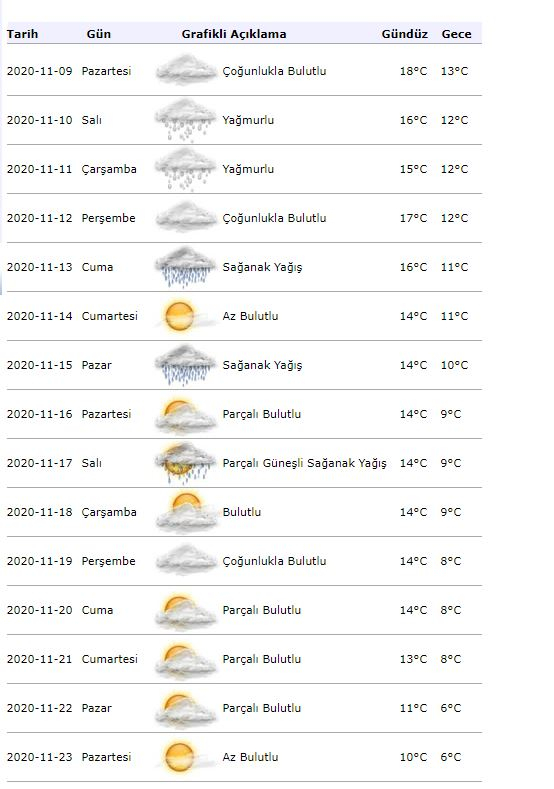 Informácie o počasí z meteorológie! Aké bude počasie v Istanbule 9. novembra?