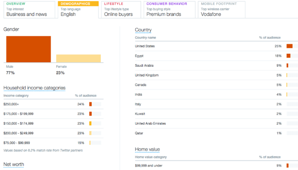 ukážka demografických údajov twitterového publika