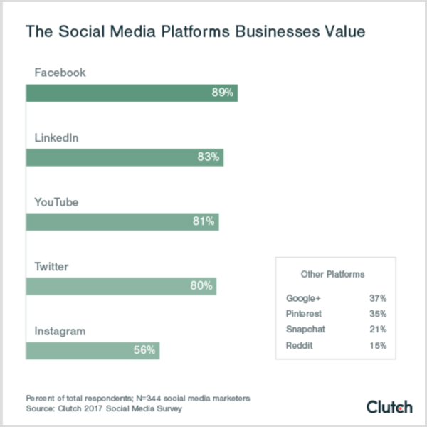 Spojkový graf znázorňujúci sociálne platformy, ktoré si podniky vážia na platformách sociálnych médií b2c b2b