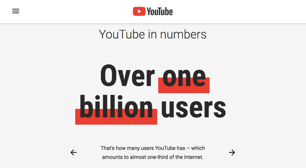 YouTube má aktívnu užívateľskú základňu 1,9 milióna ľudí.