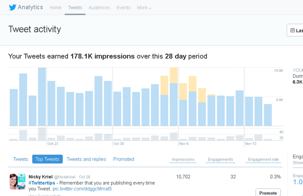 Kliknutím na kartu Tweety v službe Twitter Analytics zobrazíte aktivitu tweetov za 28-dňové obdobie.