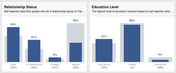 facebookové publikum nahliada na statusové vzdelávanie