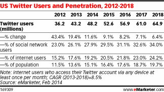 pew research twitter usage by year comparison