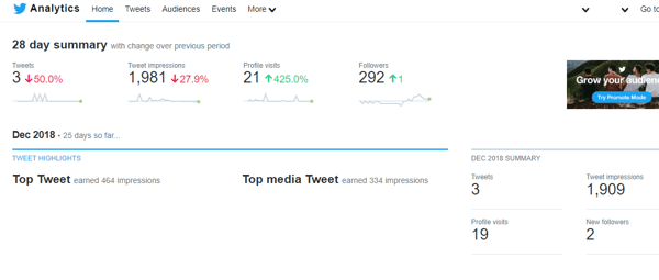 Príklad 28-denného súhrnu služby Twitter Analytics.