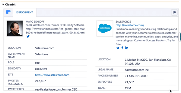 Clearbit for Salesforce získava množstvo dátových bodov, aby vám poskytol kompletný profil vášho zákazníka.