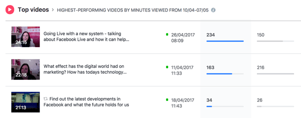 Facebook zobrazuje vaše najvýkonnejšie videá za vybrané časové obdobie.