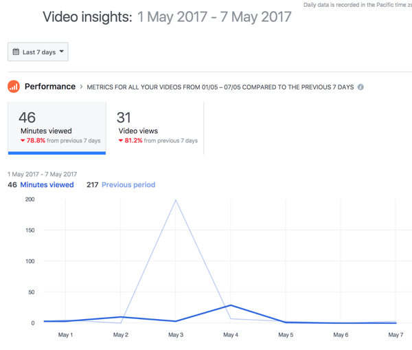 Facebook predvolene zobrazuje celkový výkon videa za obdobie 7 dní.