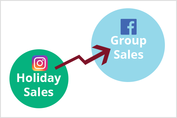 V ľavom dolnom rohu sa zobrazí menší zelený kruh s logom Instagramu a textom Prázdninový predaj. Kaštanová šípka spája zelený kruh s väčším modrým kruhom s logom Facebooku a textom Skupinový predaj.