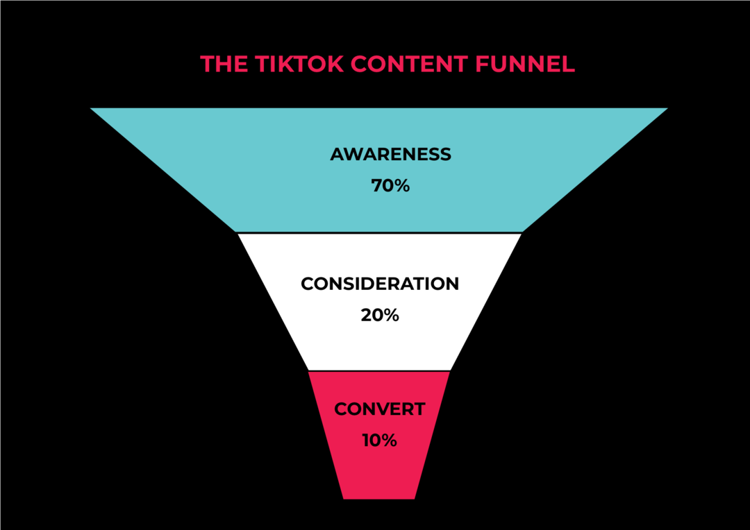 Obsahové stratégie TikTok pre potenciálnych zákazníkov a predaj: prieskumník sociálnych médií