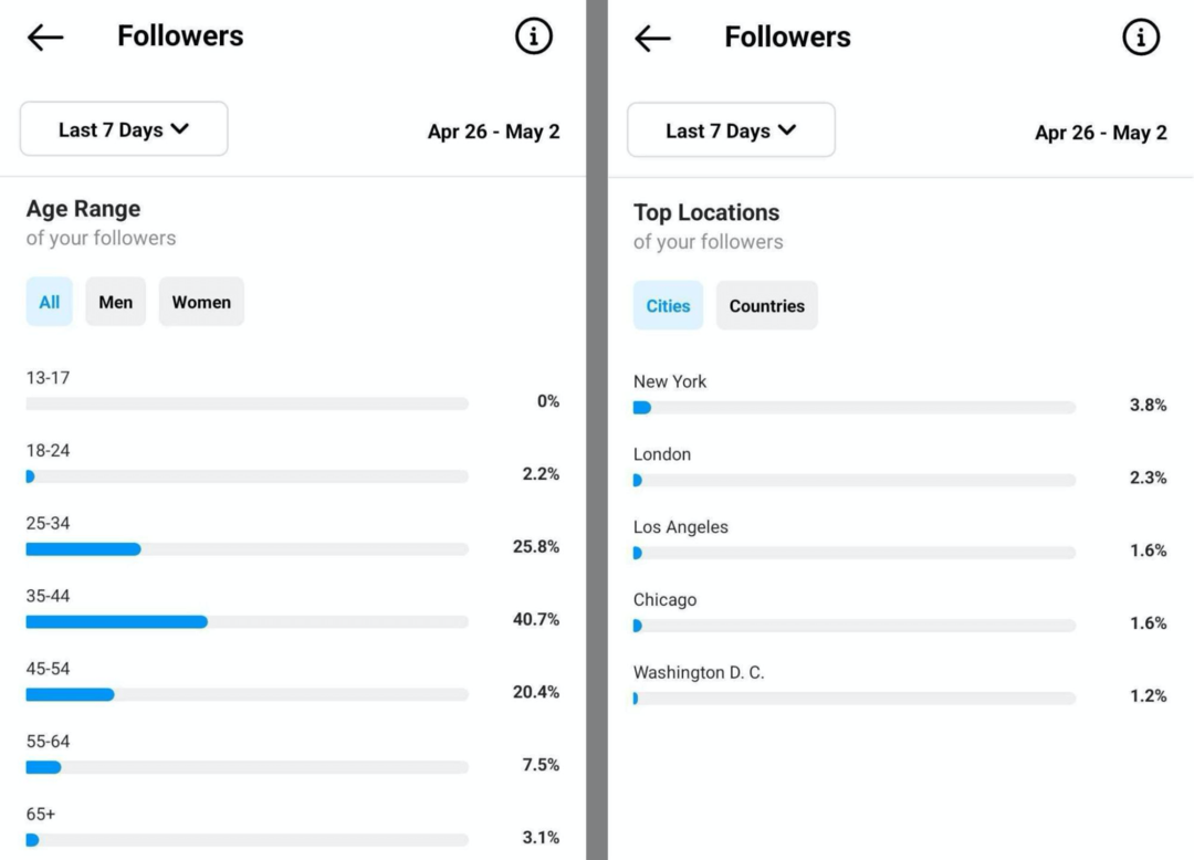 Nasledovníci na Instagrame: Ako rozšíriť svoje publikum v roku 2022: Skúmateľ sociálnych médií