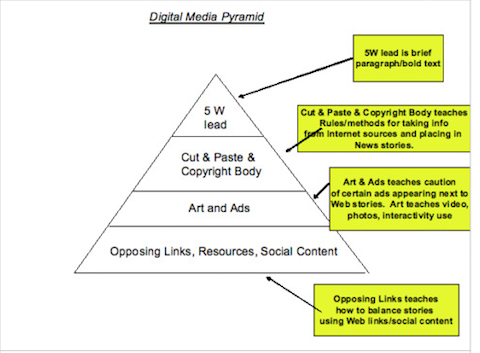 pyramída digitálneho marketingu
