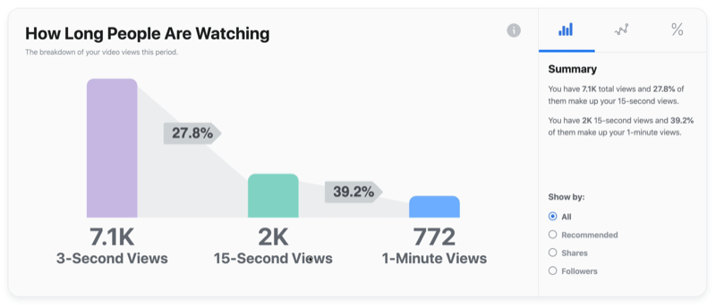 príklad facebookového grafu o tom, ako dlho sa ľudia pozerajú