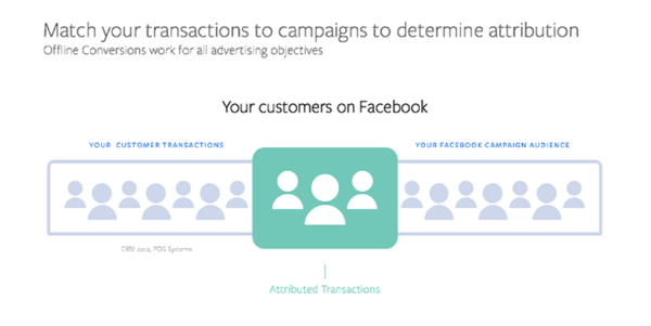 Spoločnosť Facebook predstavila nové riešenie offline konverzie, ktoré marketingovým pracovníkom umožňuje optimalizovať existujúce reklamné kampane na základe offline údajov o výkonnosti.