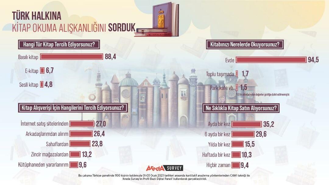 Skúmali sa čitateľské návyky tureckých ľudí! Väčšina tlačených kníh sa číta