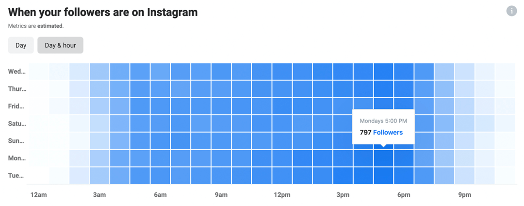 obrázok údajov Instagram Insights o tom, kedy sú vaši sledovatelia na Instagrame