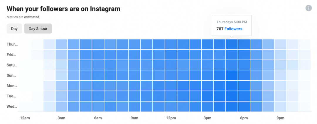 obrázok údajov Keď sú vaši sledovatelia na Instagrame v Instagram Insights