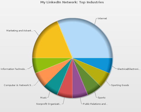 graf prepojených priemyselných odvetví mywebcareer