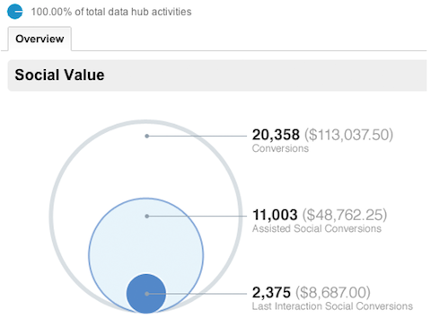 sociálny prehľad Google Analytics